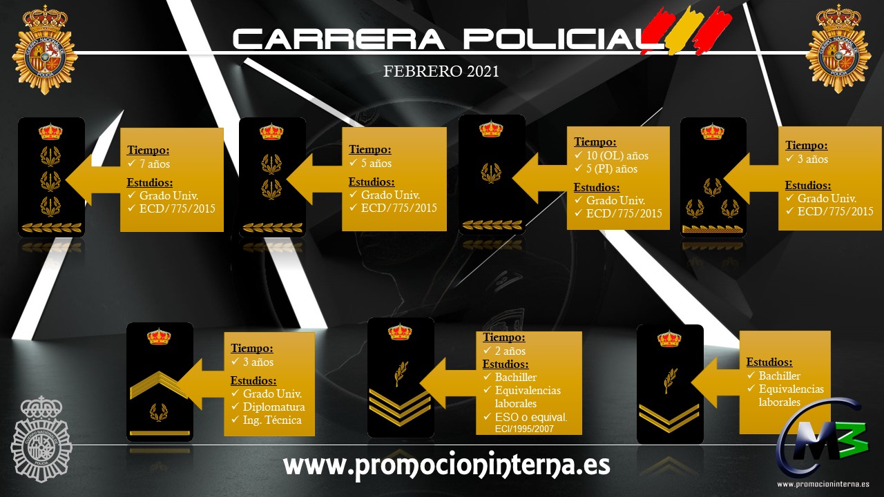 Cómo será la promoción interna a partir del 2021 en la Policía Nacional? »  Promoción Interna de Policía Nacional